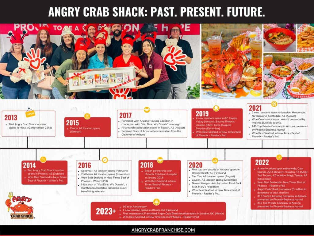 ACS Infographic angry crab timeline