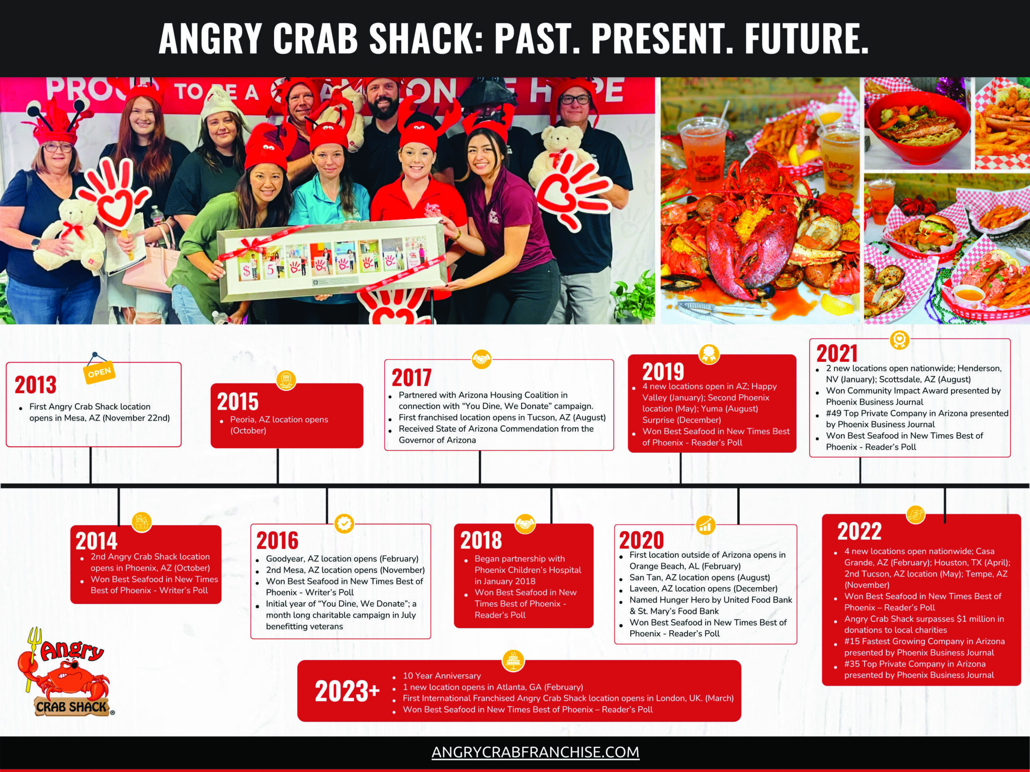 ADOBE Angry Crab Shack Infographic Past Present Future (1280 × 960 px) 10.9.23
